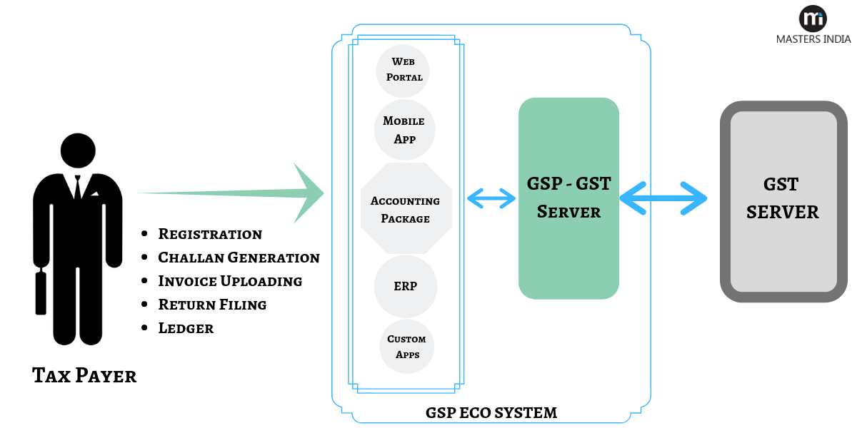 List Of Approved GST Suvidha Providers (GSPs)